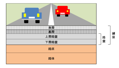 【解説】アスファルト舗装の構成と役割 | (有)生道道路建設のblog